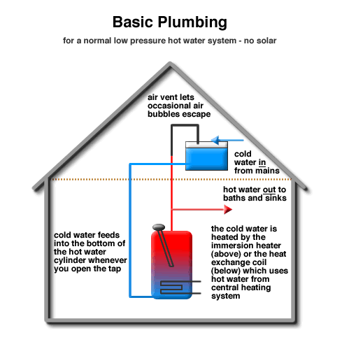 Solar energy panels plumbing summary from Solartwin | Solartwin – From
