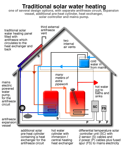 Solar energy panels plumbing summary from Solartwin | Solartwin ...